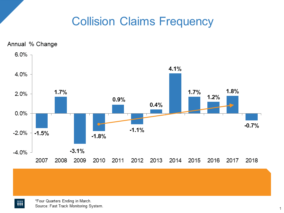 Collision Claim Frequency for Passenger Vehicles
