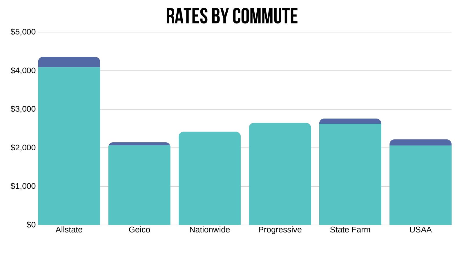 Alexandria VA Car insurance rates by commute