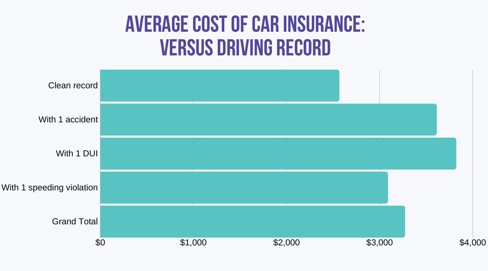 AVERAGE COST OF CAR INSURANCE VERSUS DRIVING RECORD