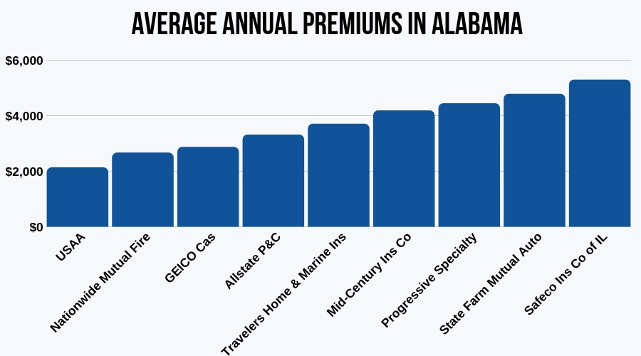 Average Annual Premiums in Alabama