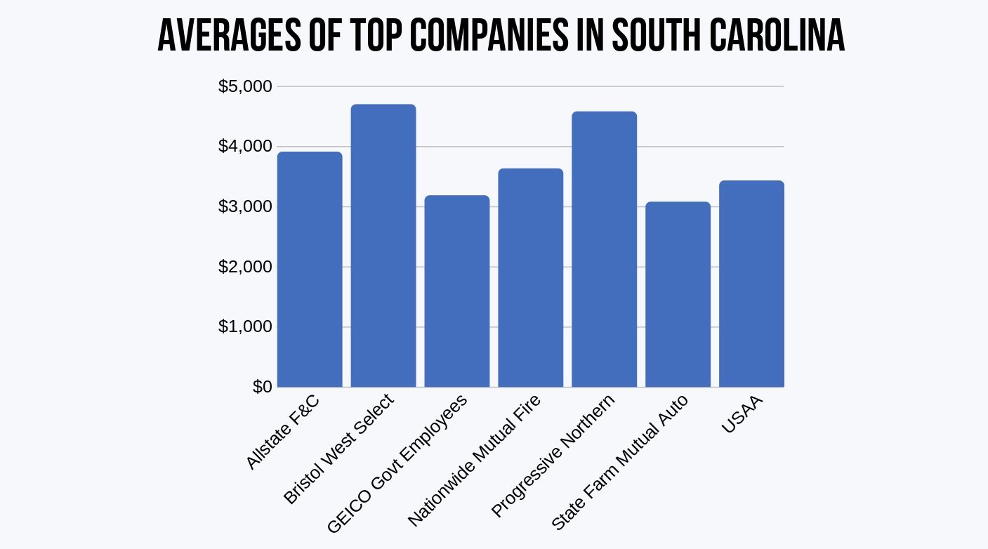 South Carolina Average Companies
