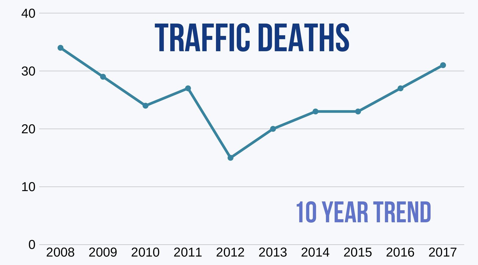 10 Year trend for traffic deaths in DC