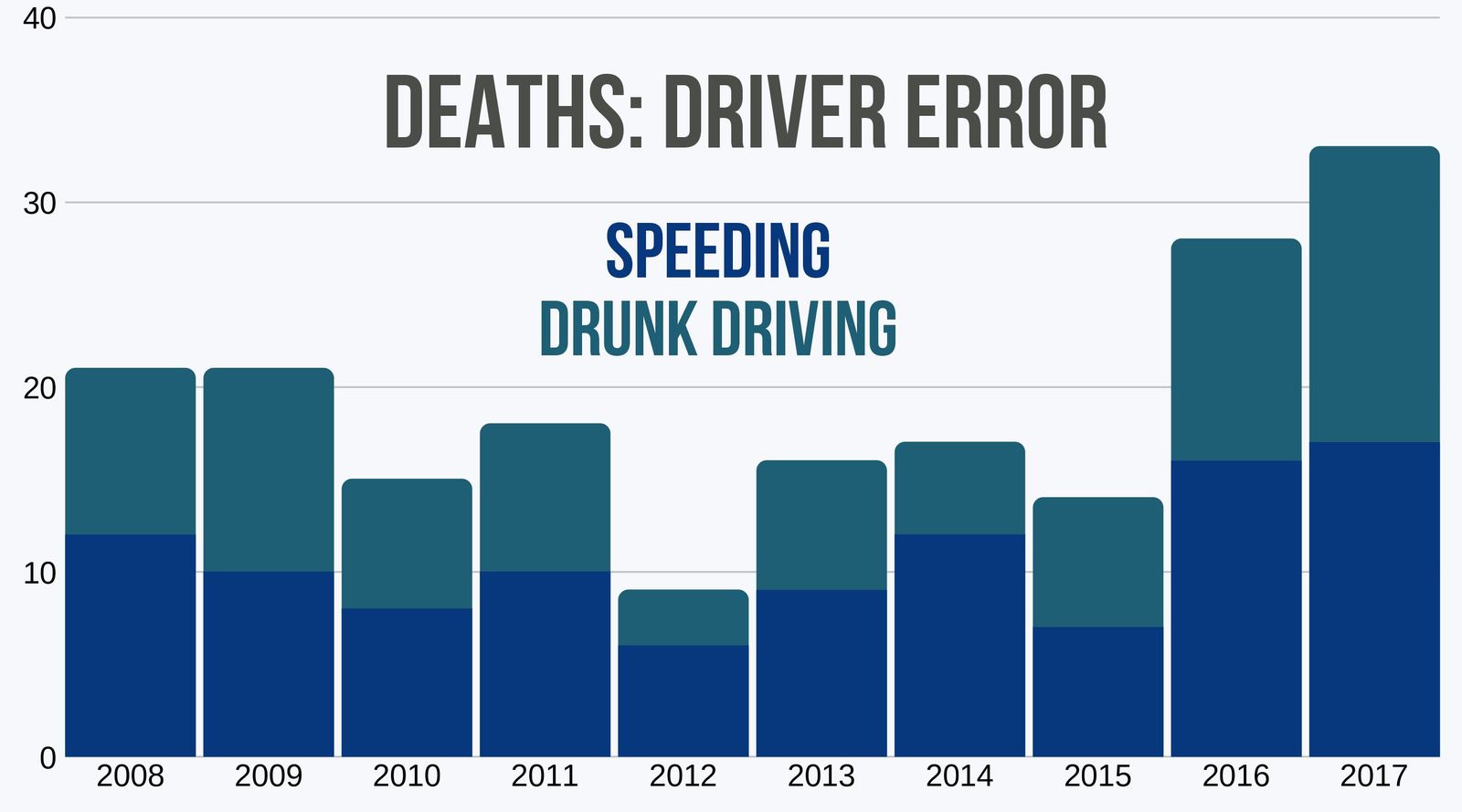 Deaths in DC by speeding or drunk driving 10 year trend