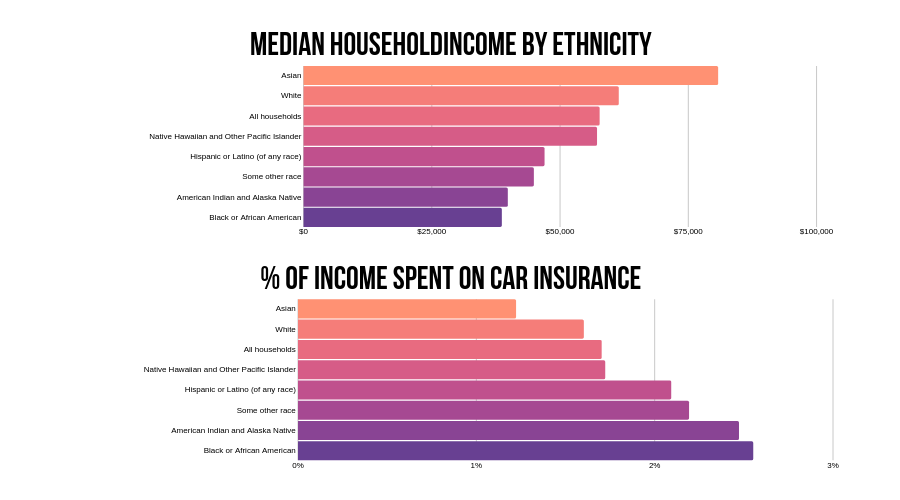 Bar charts of median household income by ethnicity and the percent of income spent on car insurance