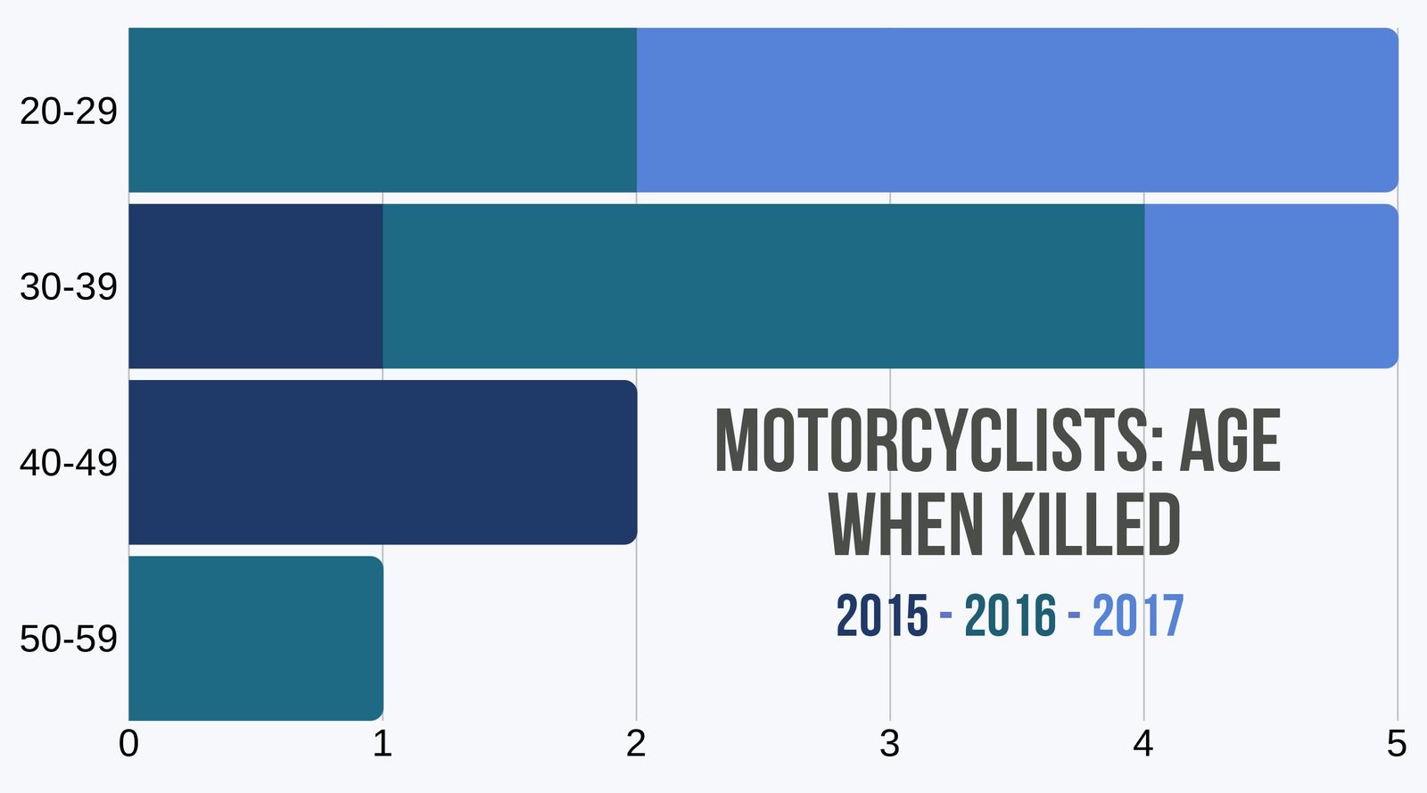 Age for motorcycle deaths in DC 2015-2017