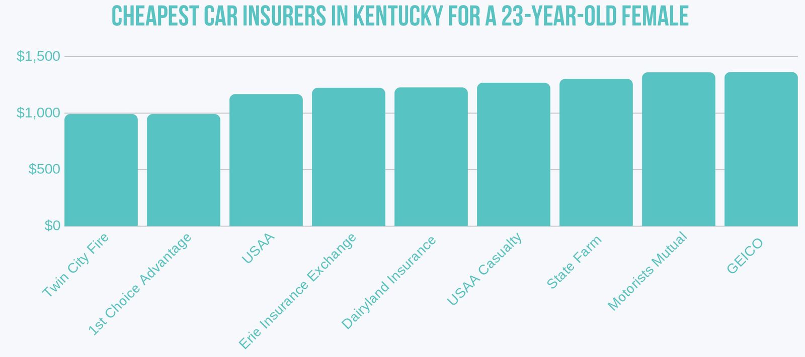 Cheapest Car Insurers for 23-year-old female in Kentucky