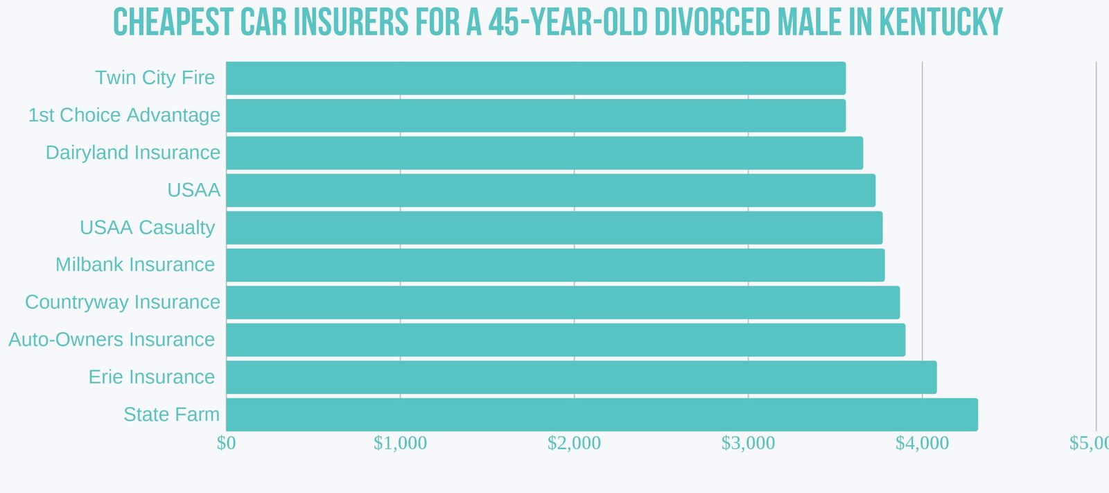 Kentucky's cheapest insurers for 45-year-old divorced male