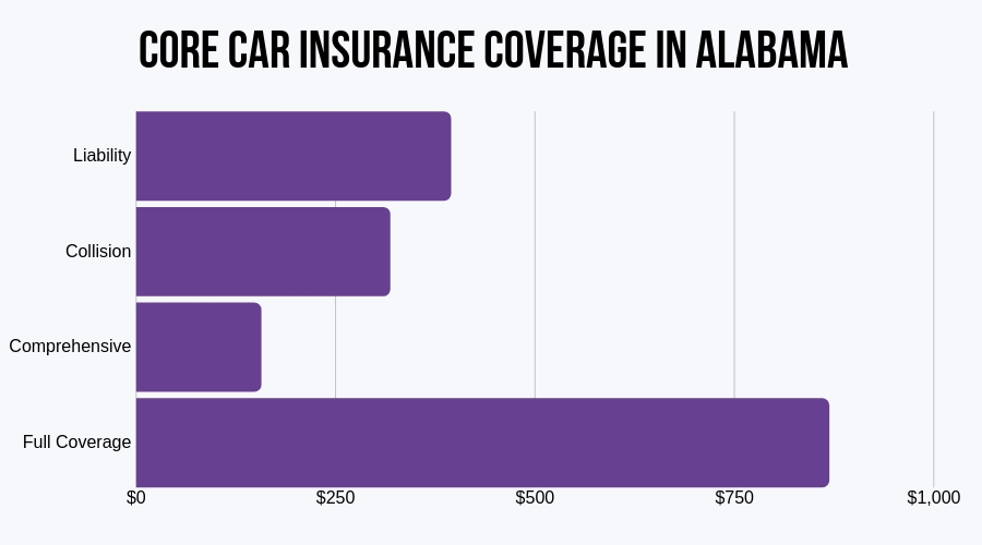 Core Car Insurance Coverage in Alabama