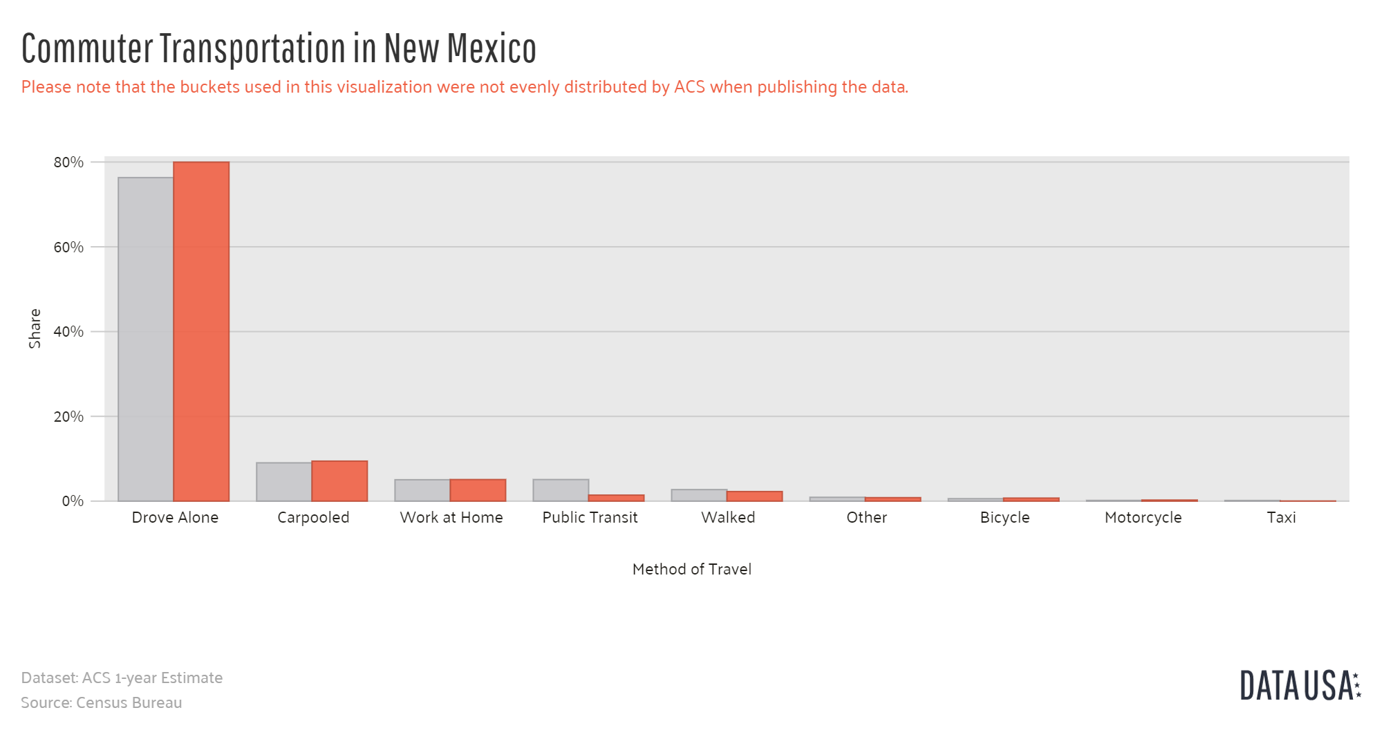 Data USA - Bar Chart of Commuter Transportation in New Mexico