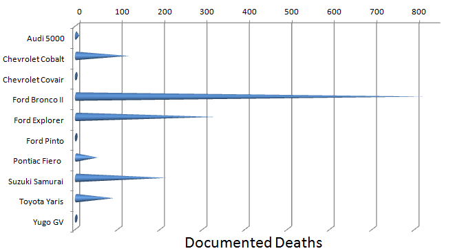 Deadliest Vehicles Death Chart