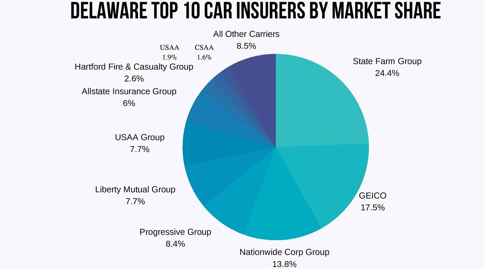 pie chart of Delaware's Top 10 Car Insurance Companies by Market Share