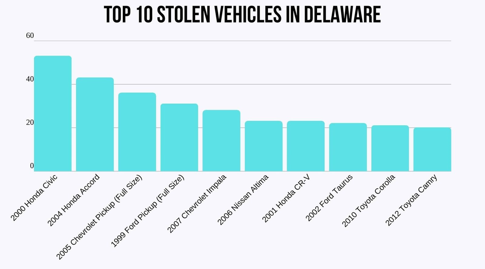 bar chart of the top 10 stolen vehicles in Delaware