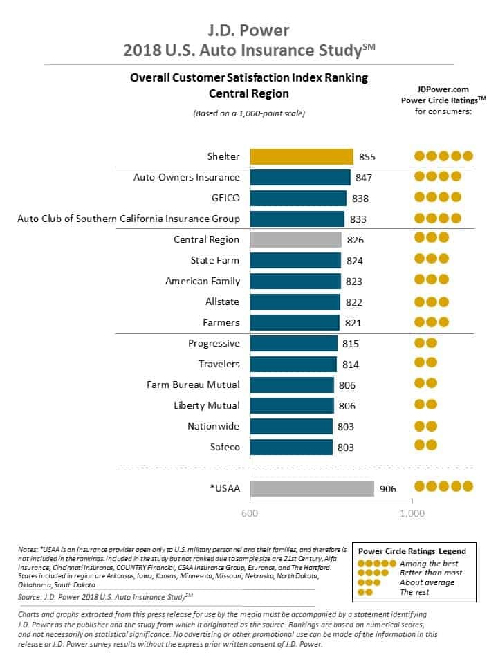 JD Power Central Region auto insurance rating