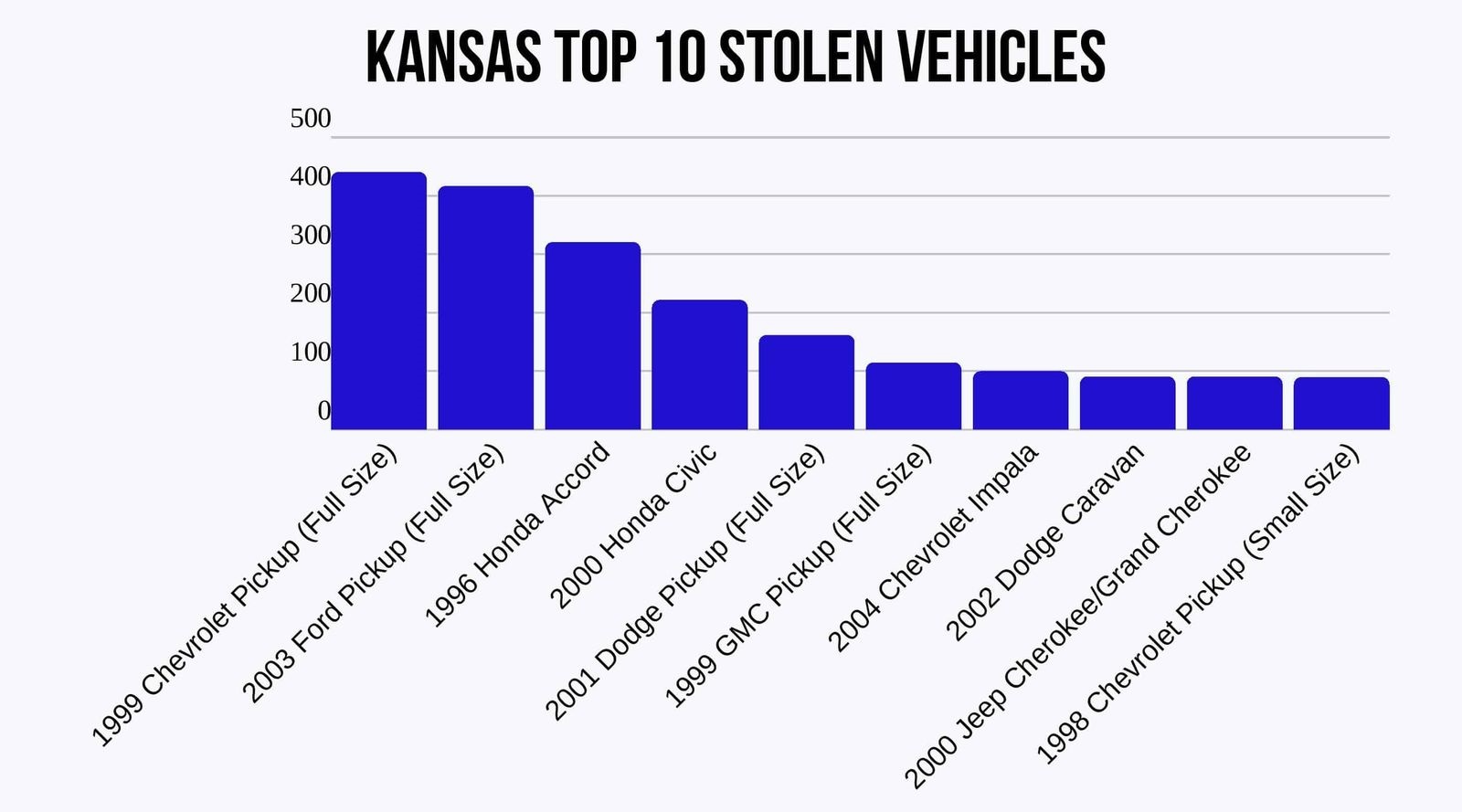 Kansas top 10 stolen vehicles.