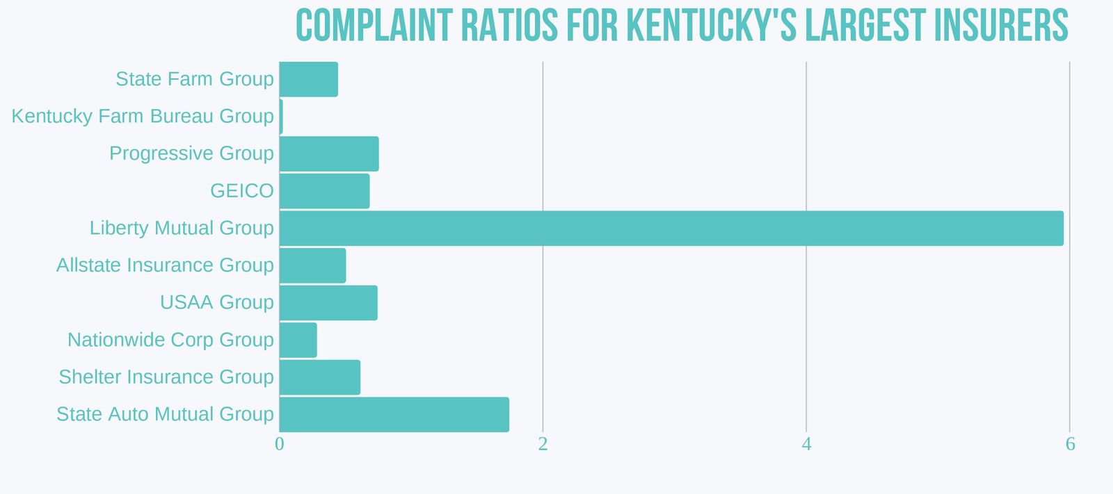 Complaint ratio for Kentucky's largest insurers