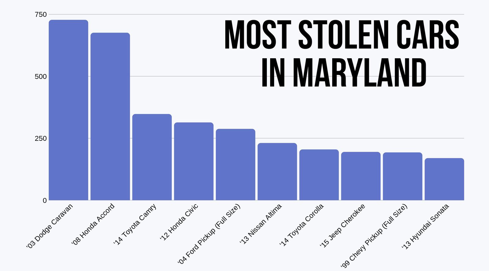 Cars Most Often Stolen in Maryland