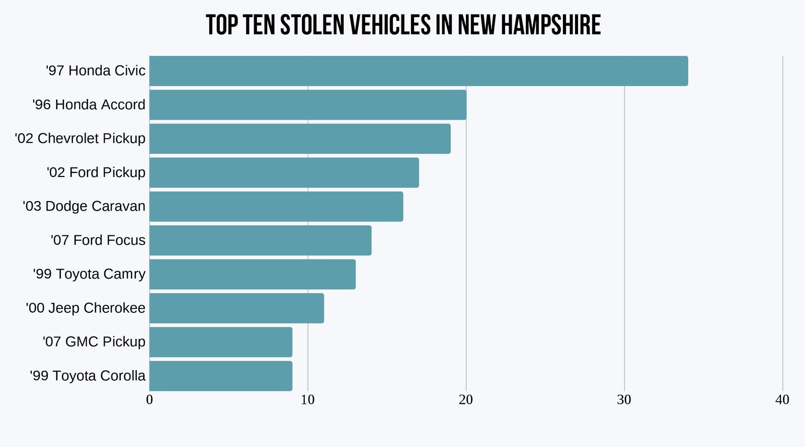 new-hampshire-most-stolen-vehicles