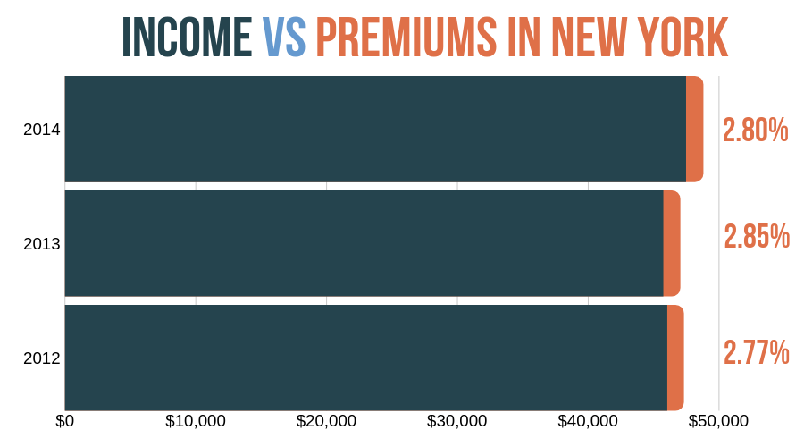 Premiums as percentage of income in New York