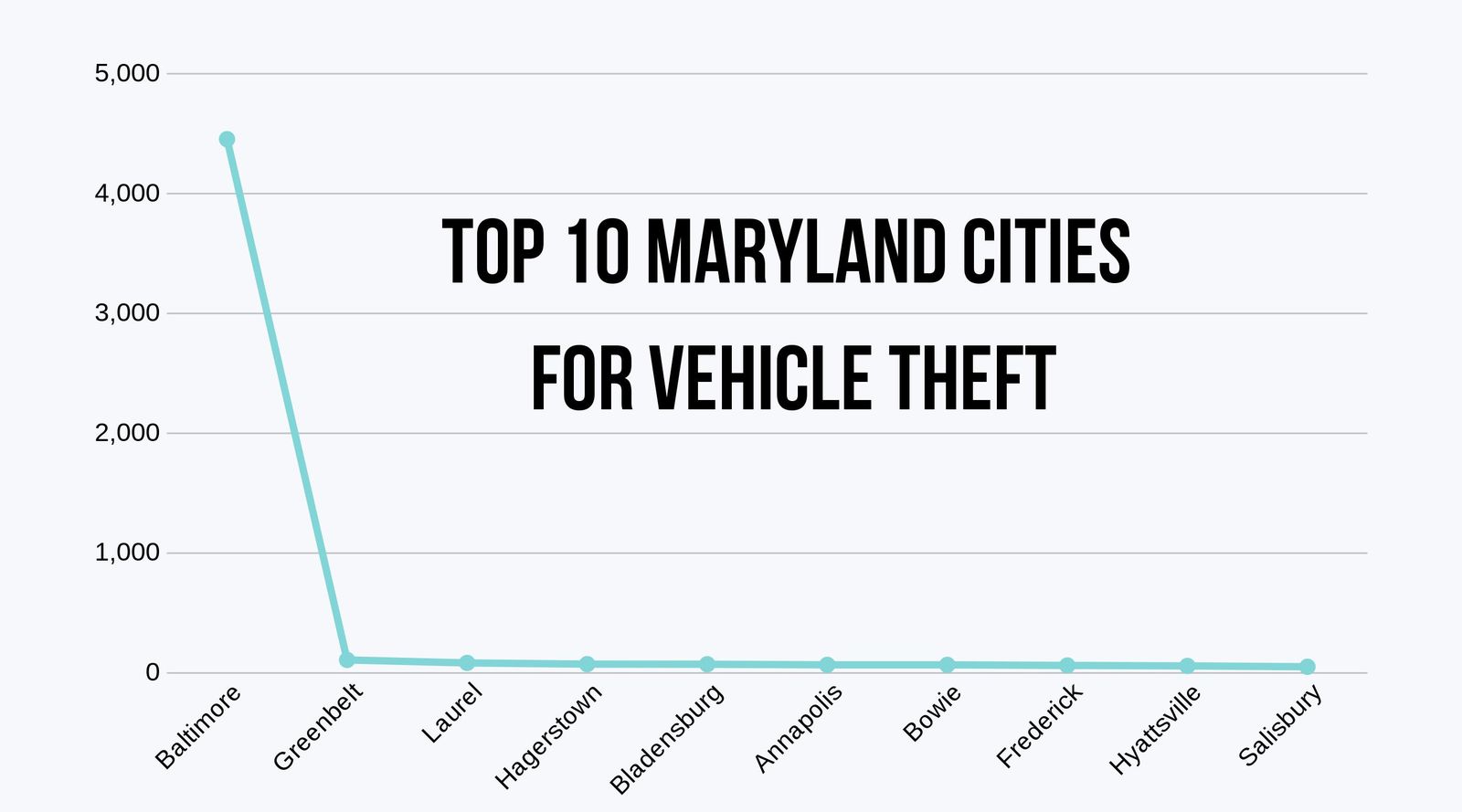Top Cities in Maryland for Vehicle Theft