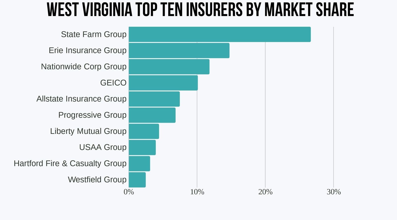 Bar graph of West Virginia's Top 10 Insurers by Market Share