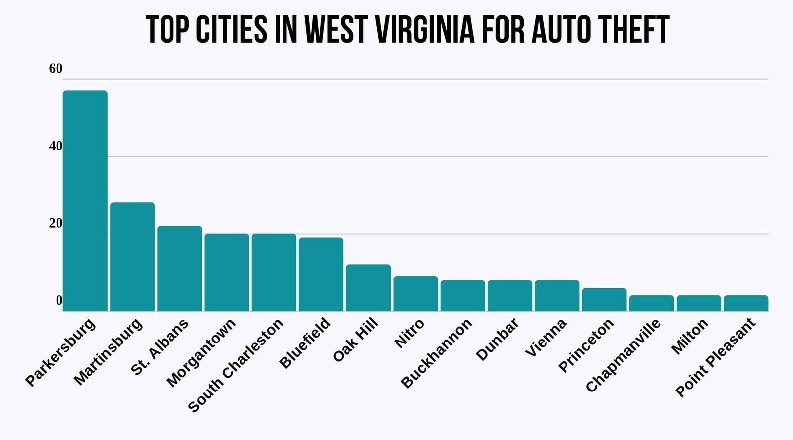 Bar graph of Top West Virginia Cities for Auto Theft