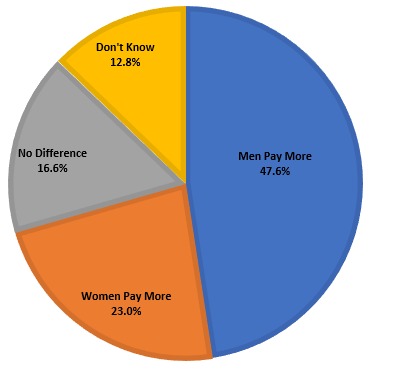 CFA men vs. women poll