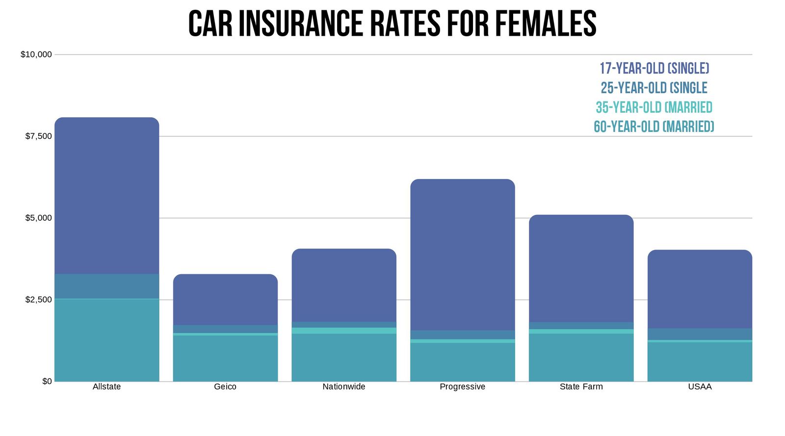 Alexandria VA Car insurance rates for females