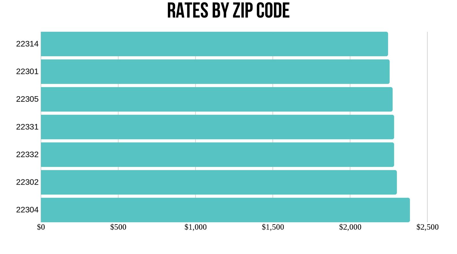 Alexandria VA Car insurance rates by Zip code