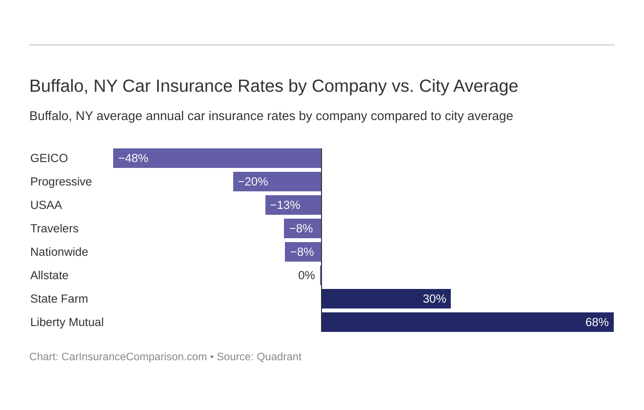  Buffalo, NY Car Insurance Rates by Company vs. City Average