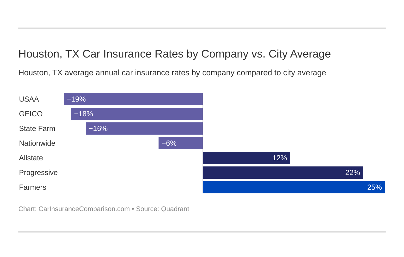  Houston, TX Car Insurance Rates by Company vs. City Average