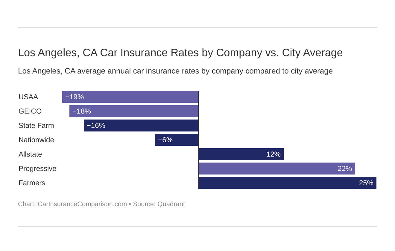  Los Angeles, CA Car Insurance Rates by Company vs. City Average