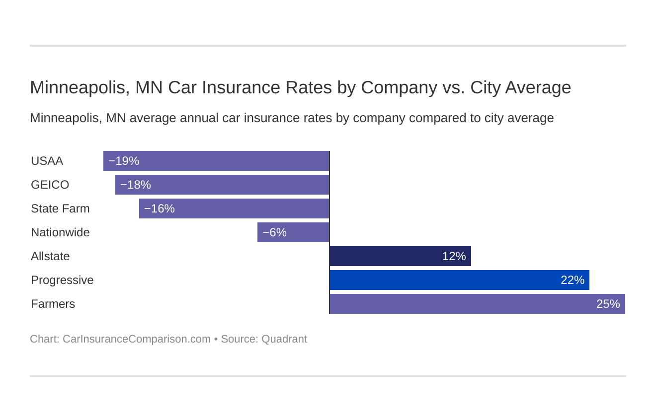  Minneapolis, MN Car Insurance Rates by Company vs. City Average