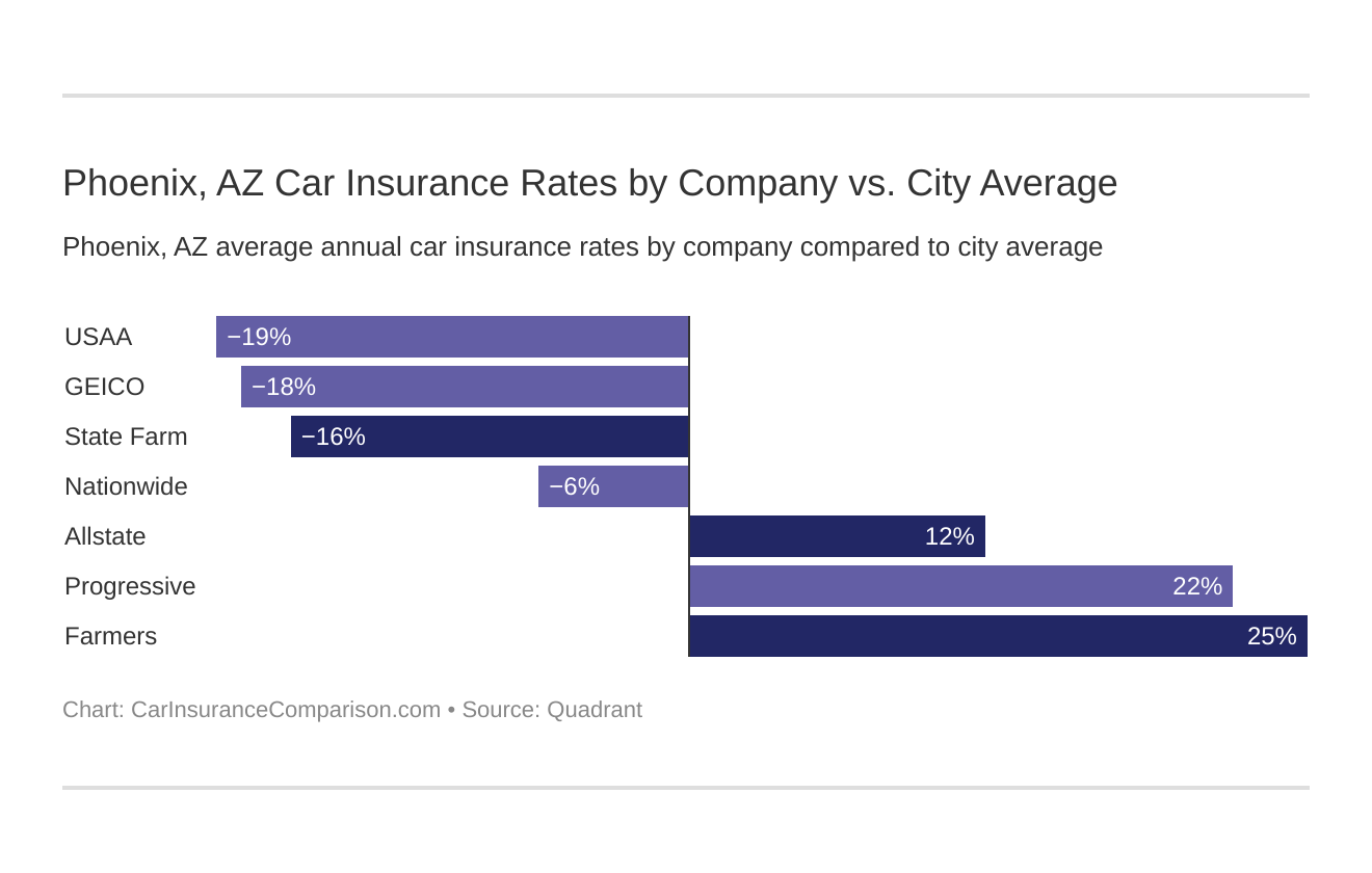  Phoenix, AZ Car Insurance Rates by Company vs. City Average