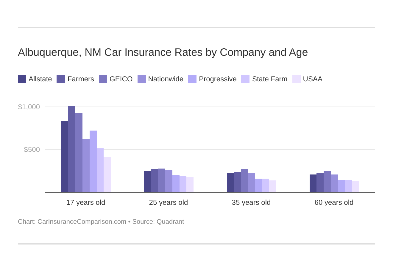 Albuquerque, NM Car Insurance Rates by Company and Age