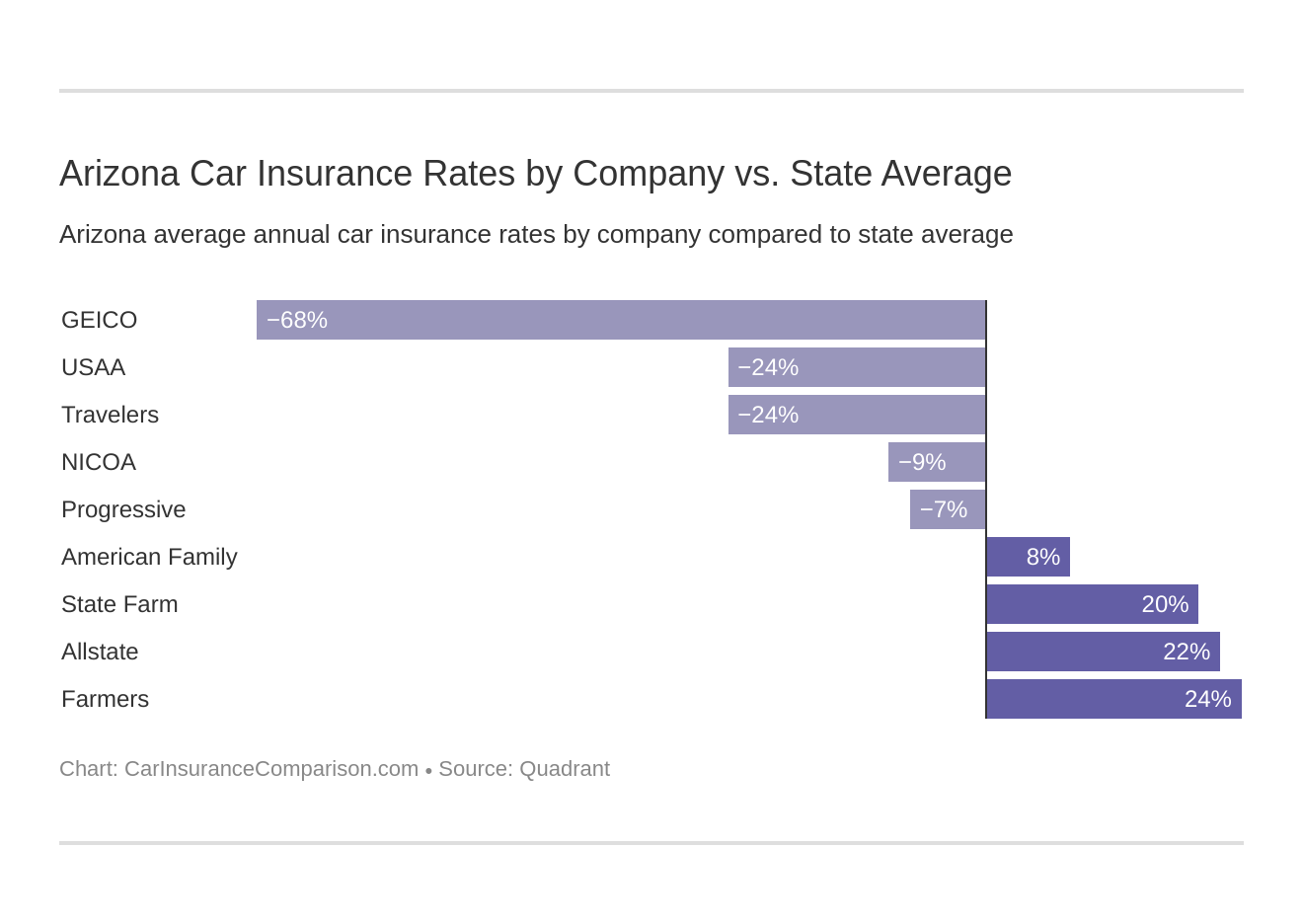 Arizona Car Insurance Rates by Company vs. State Average