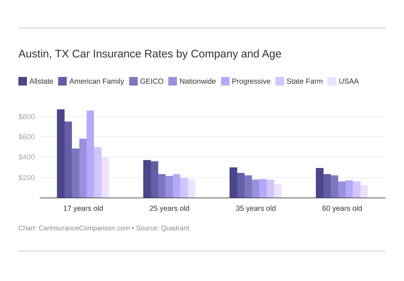 Austin, TX Car Insurance Rates by Company and Age