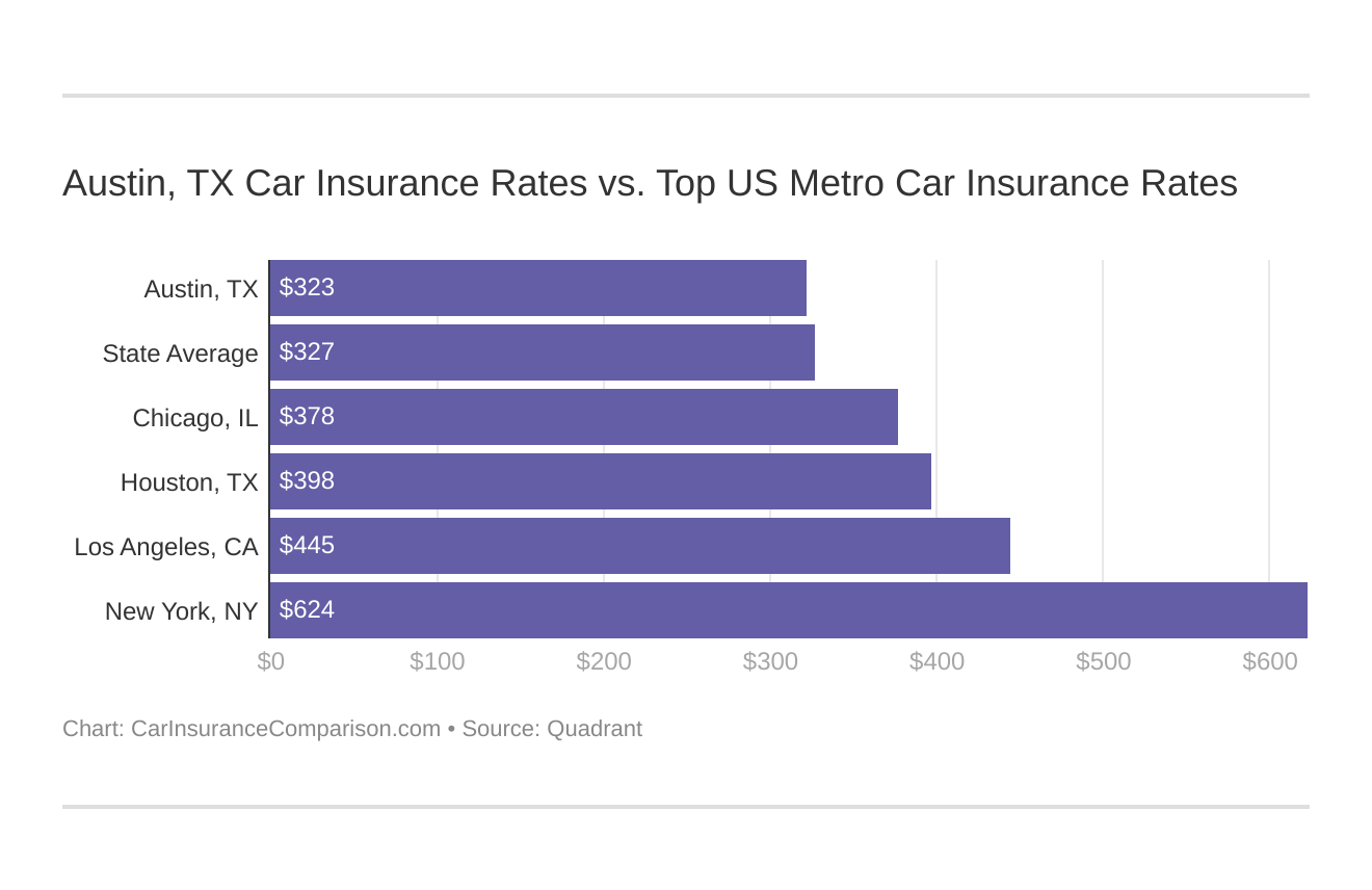 Austin, TX Car Insurance Rates vs. Top US Metro Car Insurance Rates