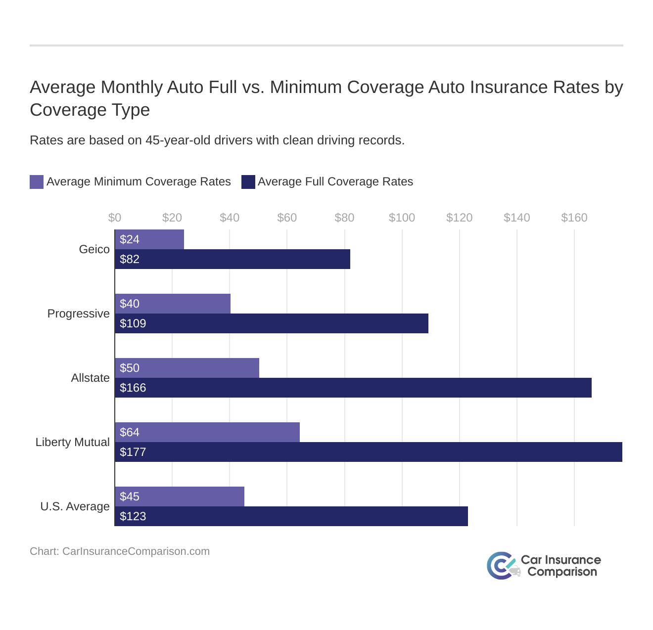 Average Monthly Auto Full vs. Minimum Coverage Auto Insurance Rates by Coverage Type