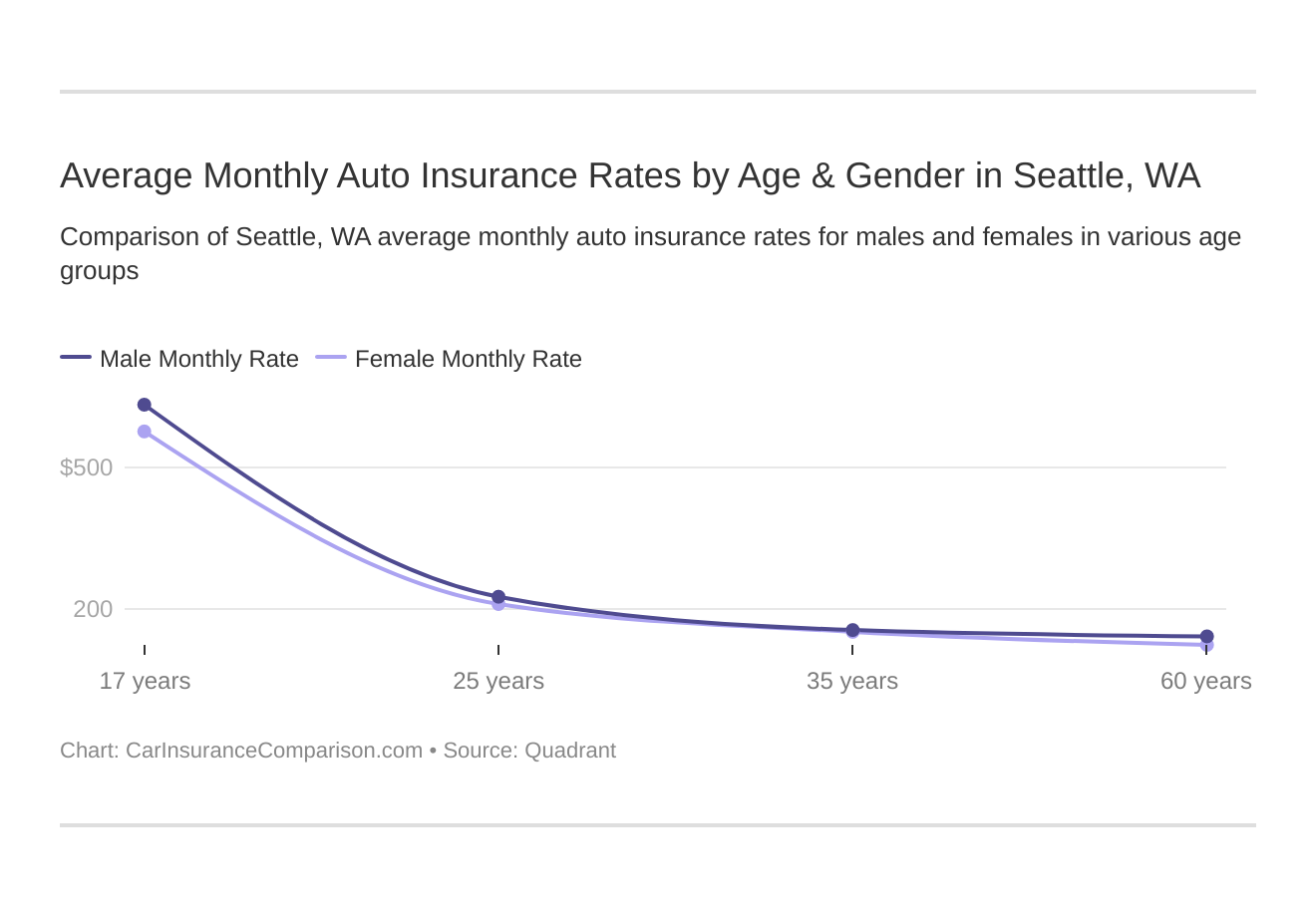 Average Monthly Auto Insurance Rates by Age & Gender in Seattle, WA