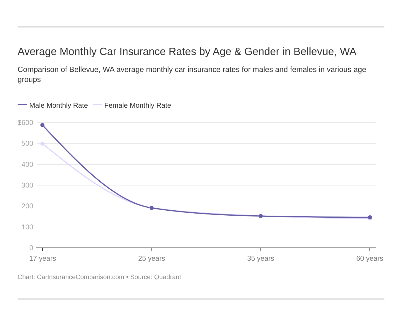 Average Monthly Car Insurance Rates by Age & Gender in Bellevue, WA