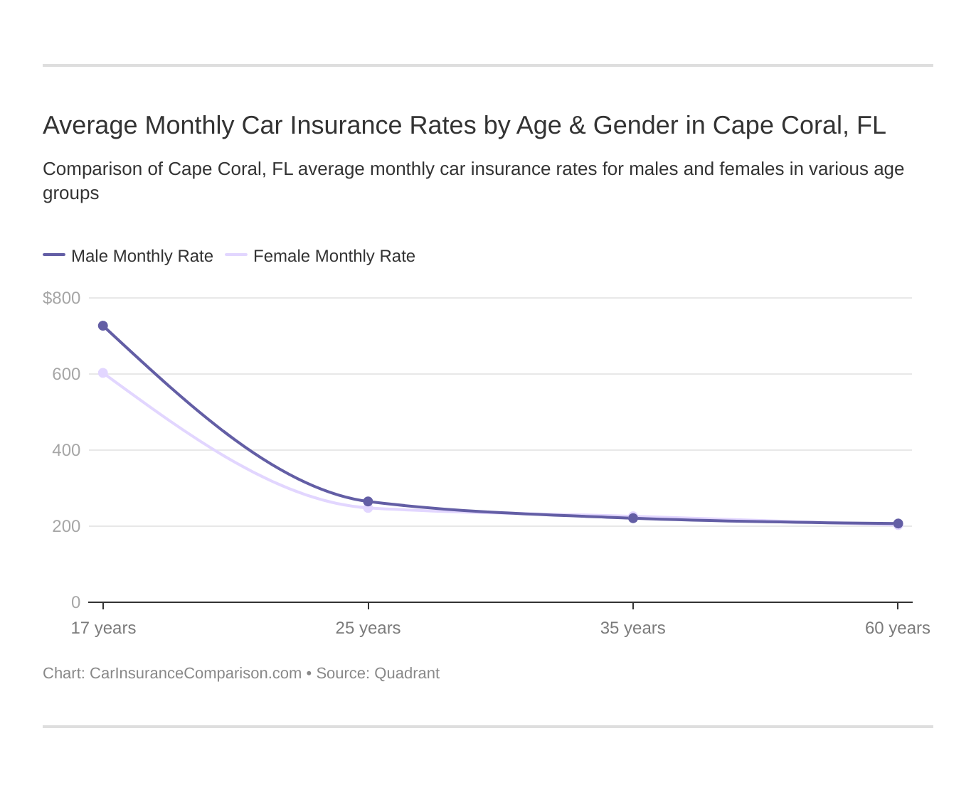 Average Monthly Car Insurance Rates by Age & Gender in Cape Coral, FL