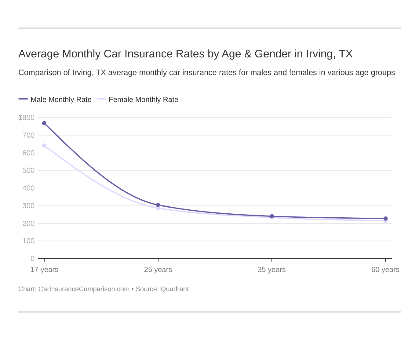 Average Monthly Car Insurance Rates by Age & Gender in Irving, TX