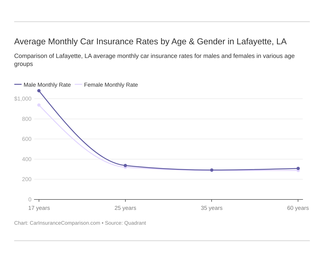 Average Monthly Car Insurance Rates by Age & Gender in Lafayette, LA