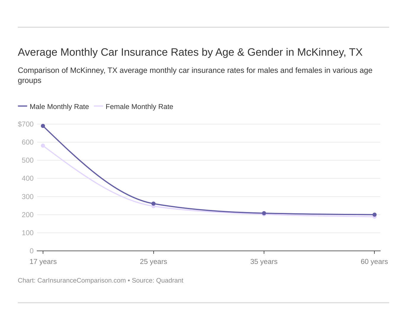 Average Monthly Car Insurance Rates by Age & Gender in McKinney, TX
