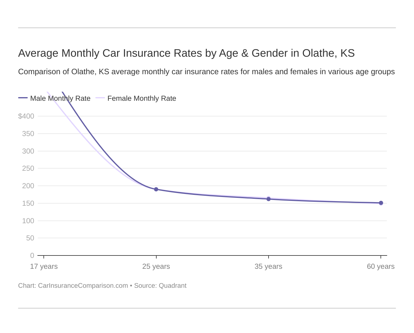 Average Monthly Car Insurance Rates by Age & Gender in Olathe, KS