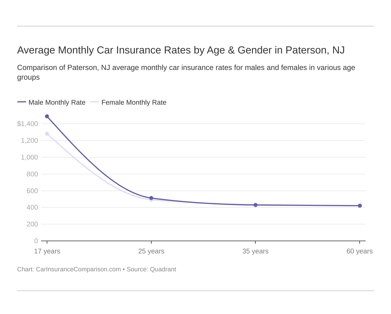 Average Monthly Car Insurance Rates by Age & Gender in Paterson, NJ