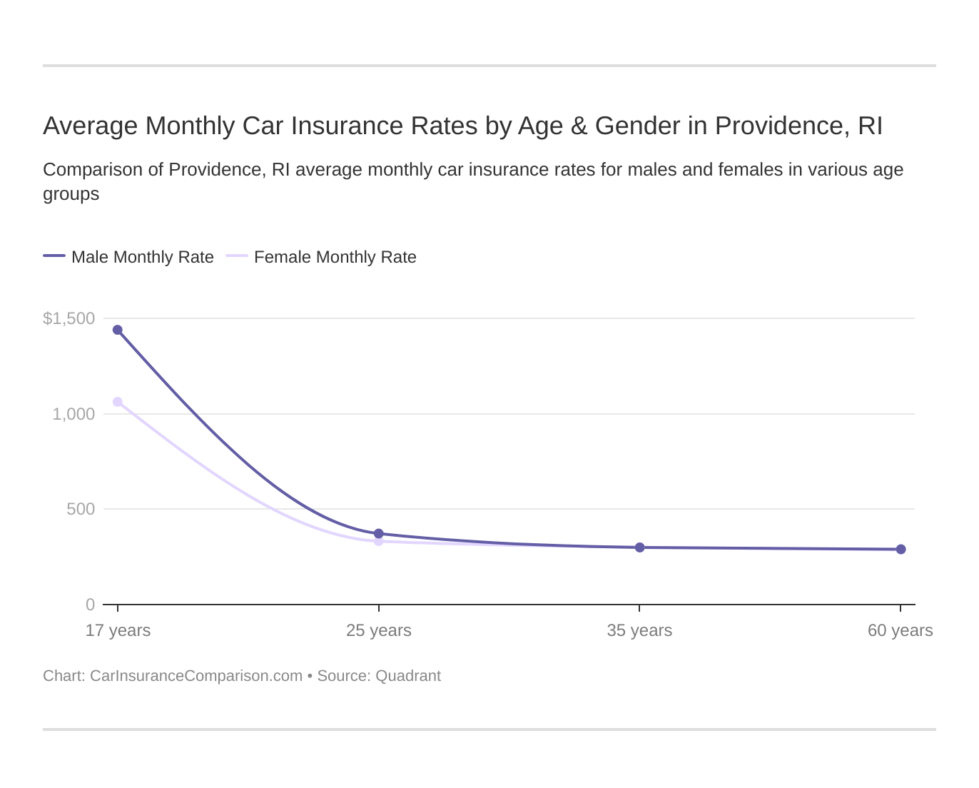 Average Monthly Car Insurance Rates by Age & Gender in Providence, RI