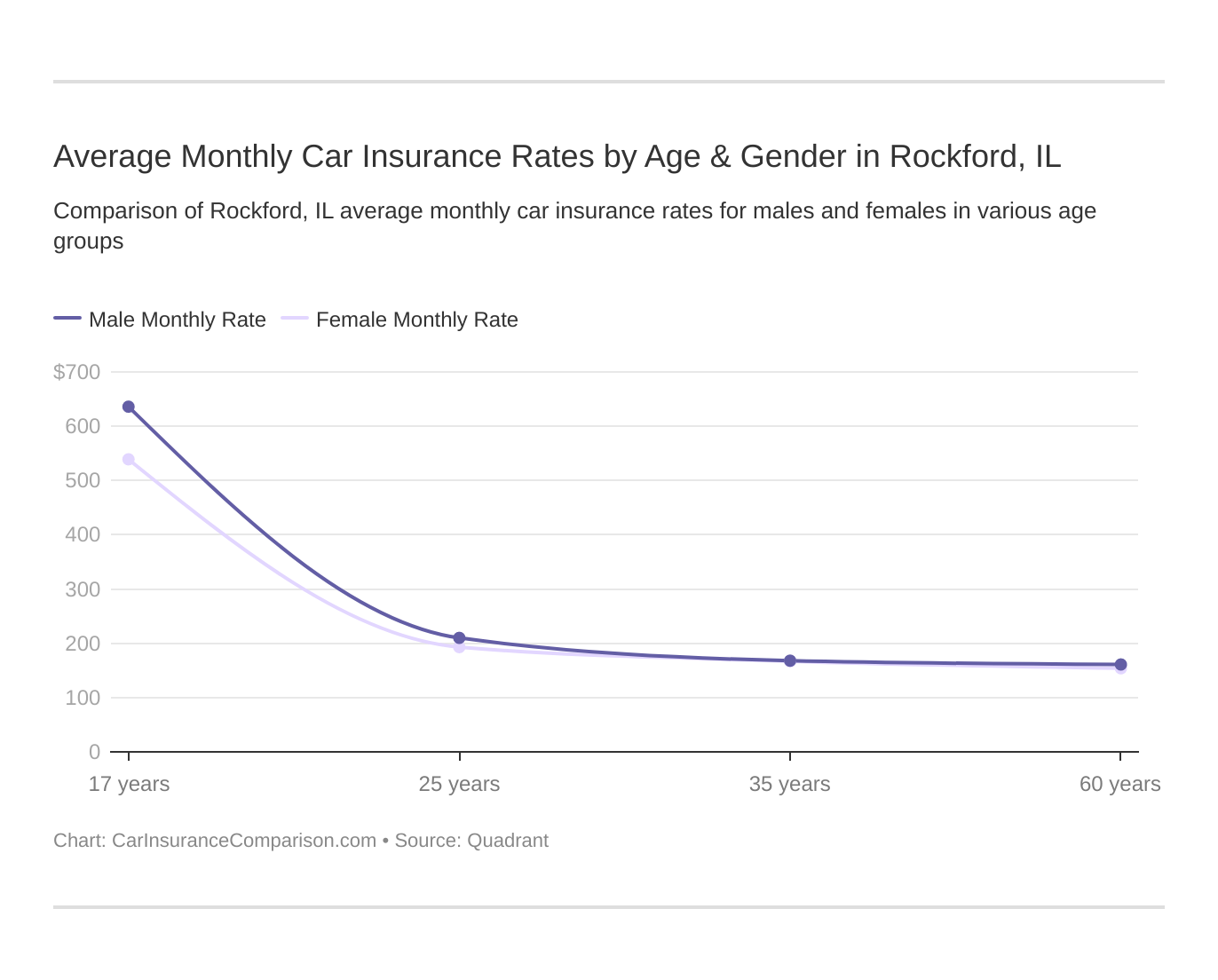 Average Monthly Car Insurance Rates by Age & Gender in Rockford, IL