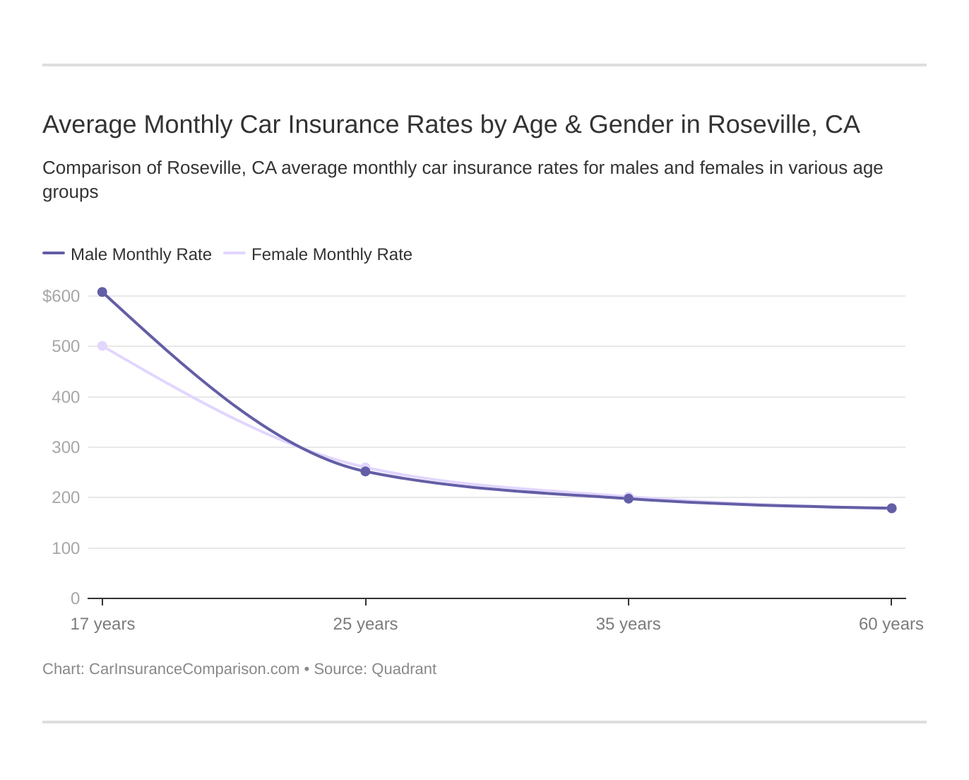 Average Monthly Car Insurance Rates by Age & Gender in Roseville, CA