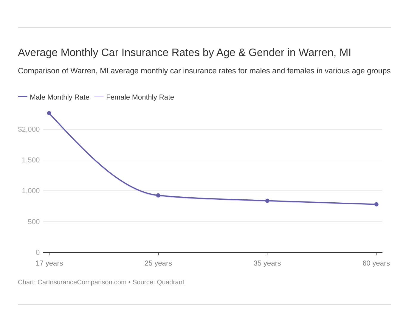 Average Monthly Car Insurance Rates by Age & Gender in Warren, MI